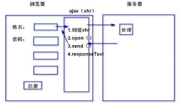 ajax工作原理
